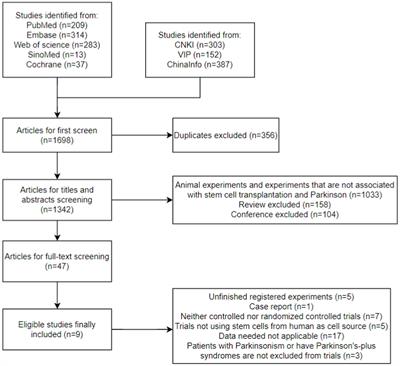 Efficacy and efficacy-influencing factors of stem cell transplantation on patients with Parkinson’s disease: a systematic review and meta-analysis